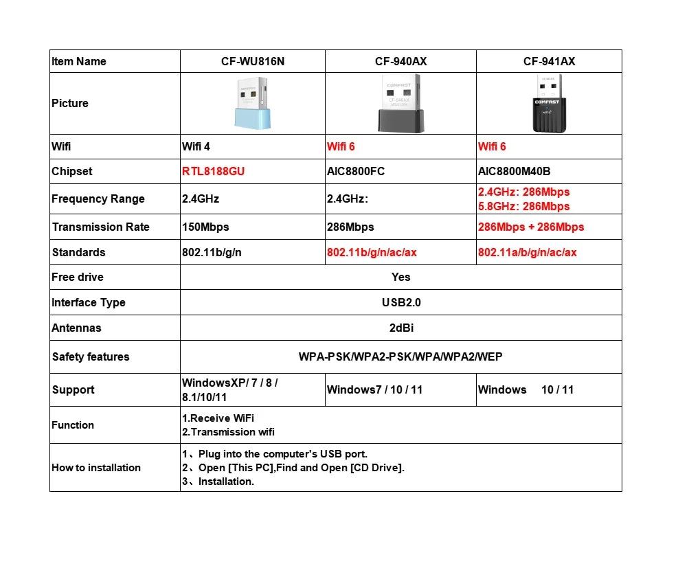 Adaptador USB Wi-Fi 6 COMFAST Mini Sem Driver 600Mbps